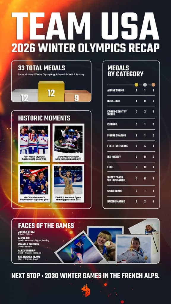 Team USA 2026 Winter Olympics Recap Winners, Medal Count, Biggest Moments Infographic